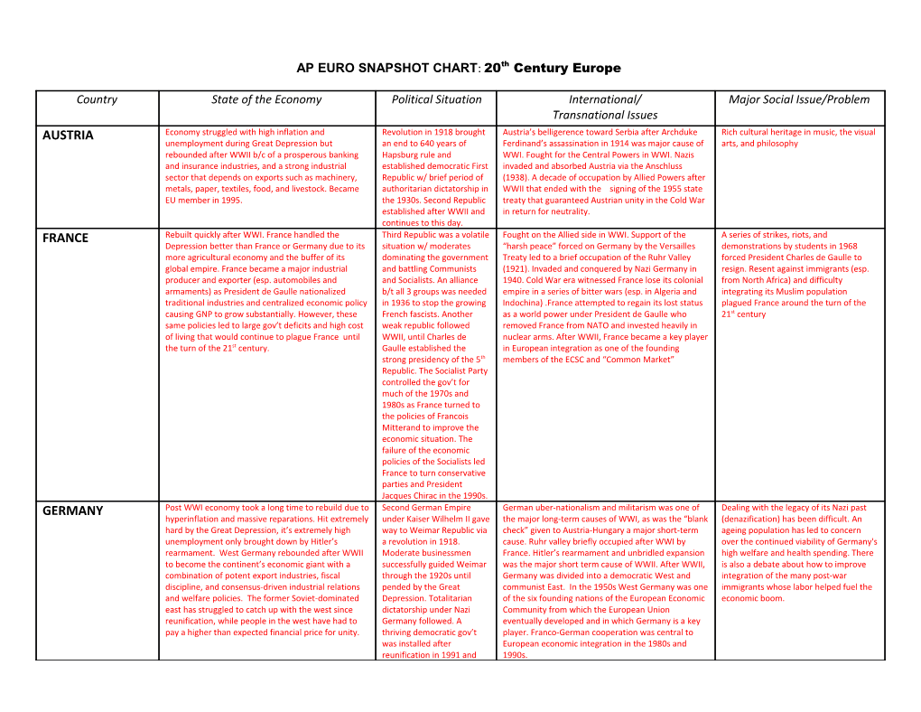 AP EURO SNAPSHOT CHART : 20Th Century Europe