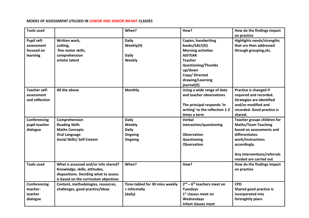 Modes of Assessment Utilised in Junior and Senior Infantclasses