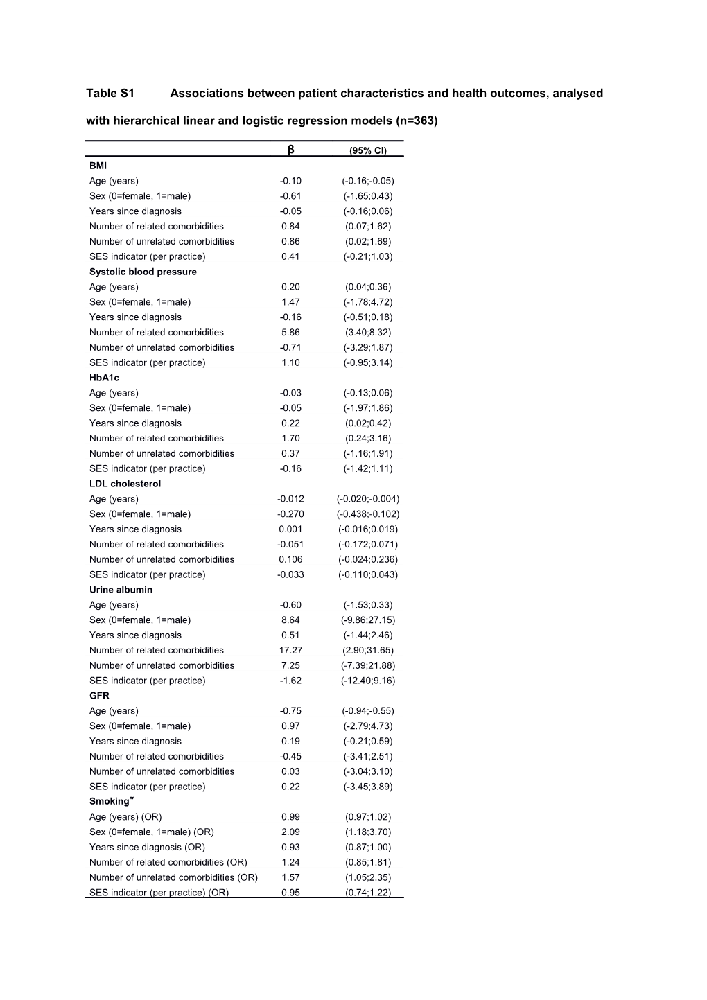 *Analysed with Logistic Regression: Estimated Odds Ratio (OR) (Smoker=1, Non-Smoker=0)