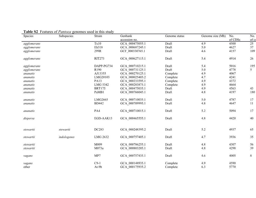 Table S2 Features of Pantoea Genomes Used in This Study