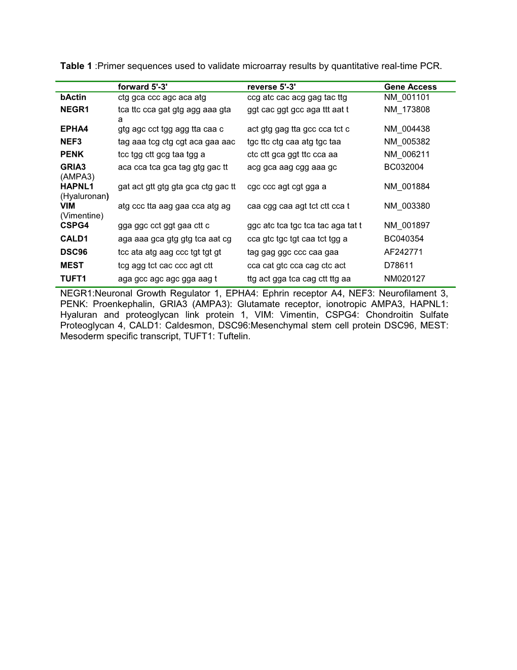 Table 1 :Primers Sequences Used to Validate the Microarray Results by Quantitative Real-Time PCR