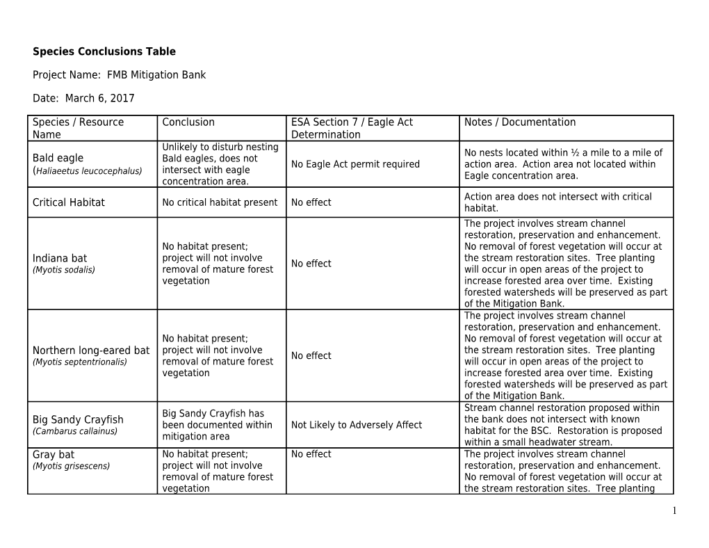 Species Conclusion Table FMB Mitigation Bank March 2017