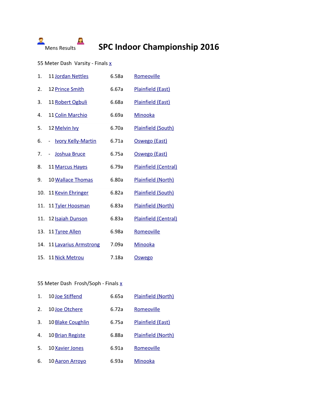 Mens Results SPC Indoor Championship 2016