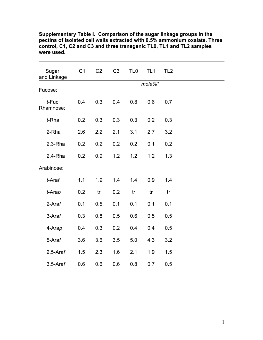 Supplementary Table I. Comparison of the Sugar Linkage Groups in the Pectins of Isolated