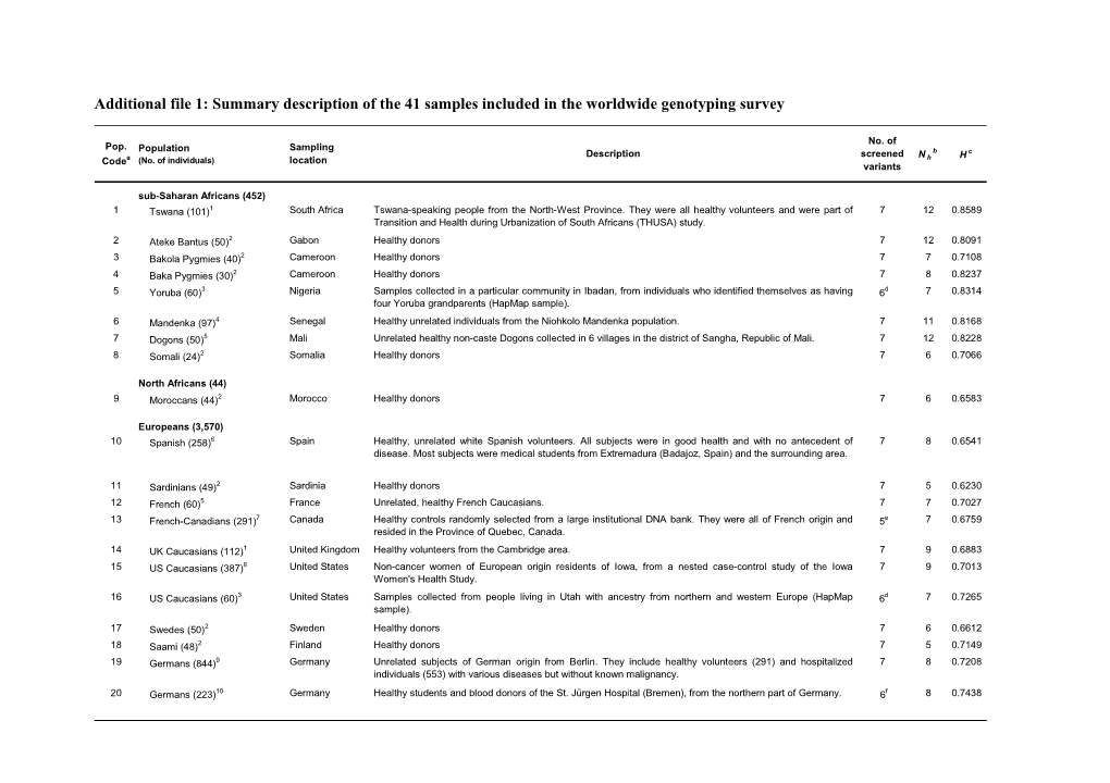 Additional File 1:Summary Description of the 41 Samples Included in the Worldwide Genotyping