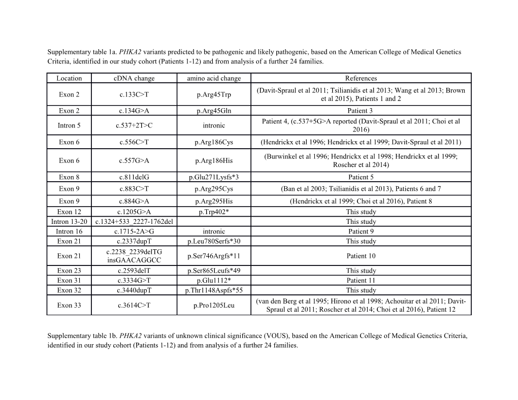 Supplementary Table 1A.PHKA2 Variants Predicted to Be Pathogenic and Likely Pathogenic