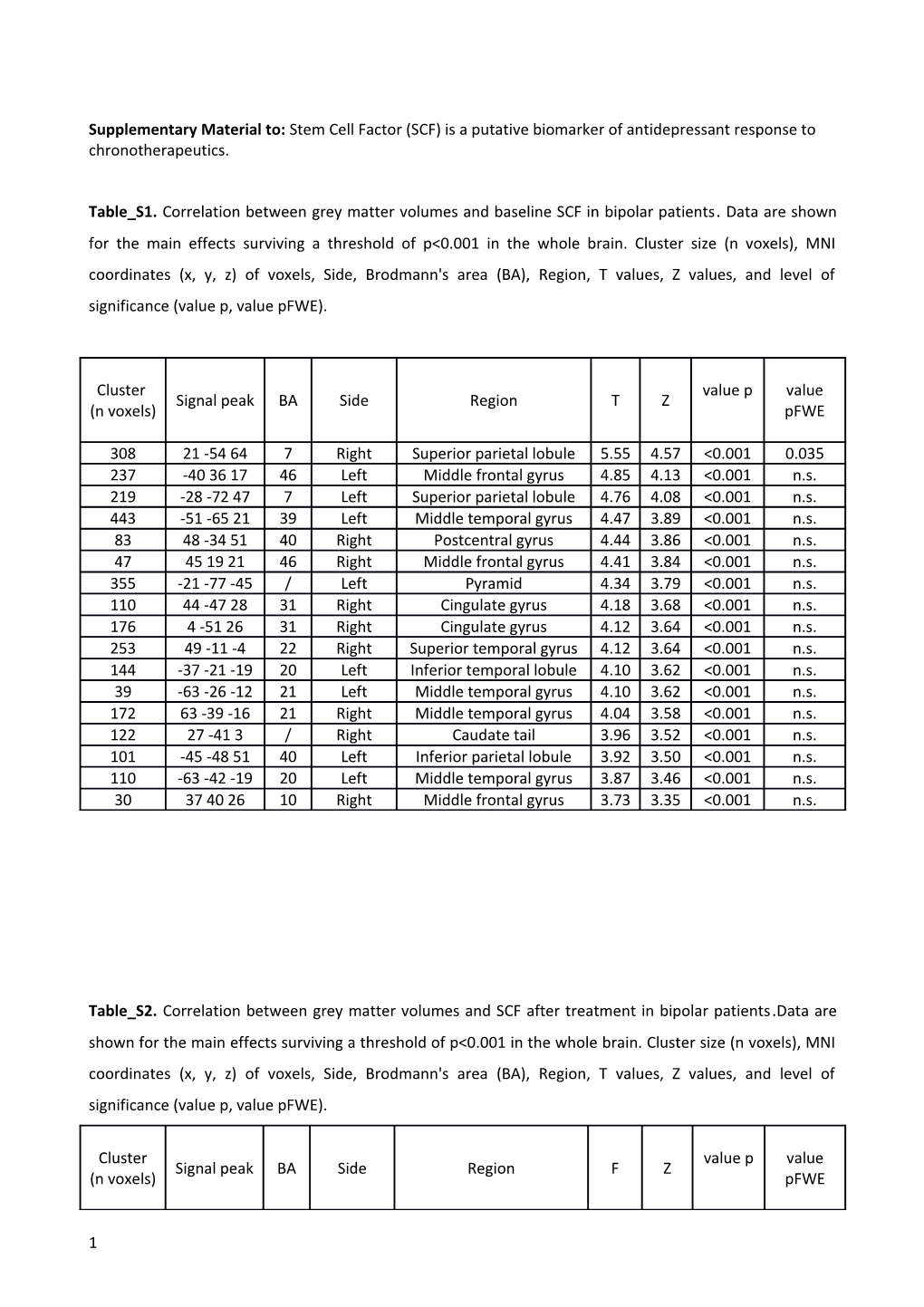 Supplementary Material To: Stem Cell Factor (SCF) Is a Putative Biomarker of Antidepressant