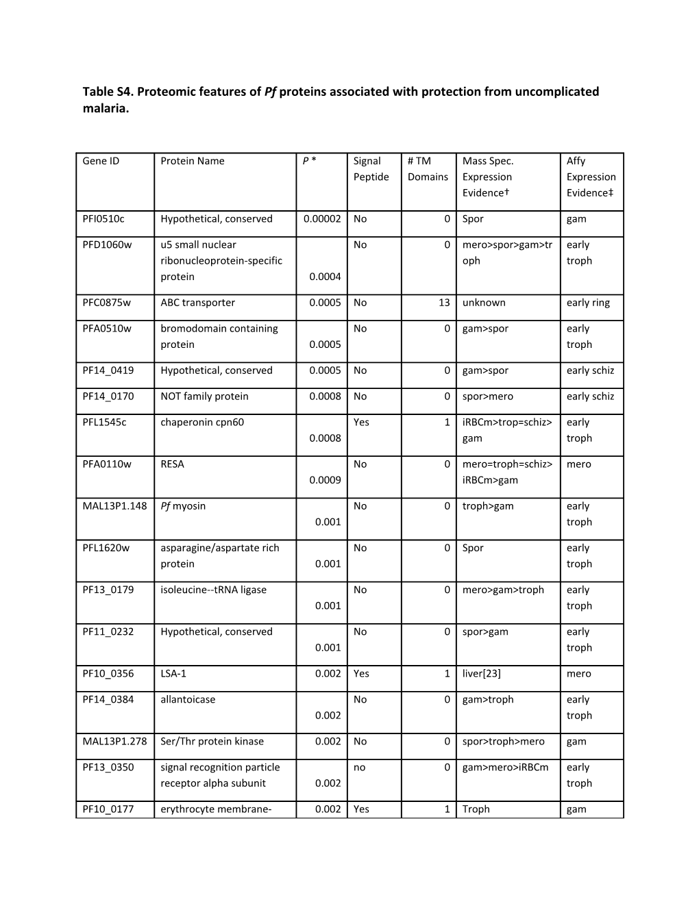 Table S4. Proteomic Features of Pf Proteins Associated with Protection from Uncomplicated