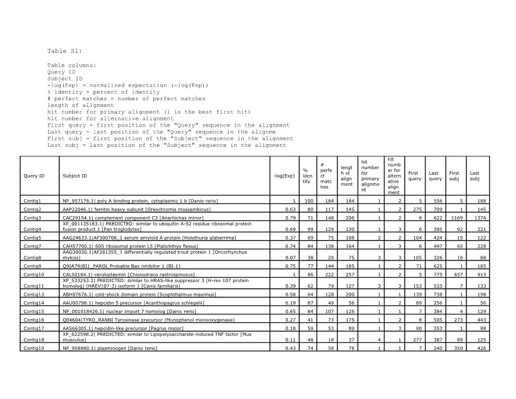 Figure S1: from Our Data We Can Confirm the Presence of Unique Peptides (In Red): RD2 (Monomer)