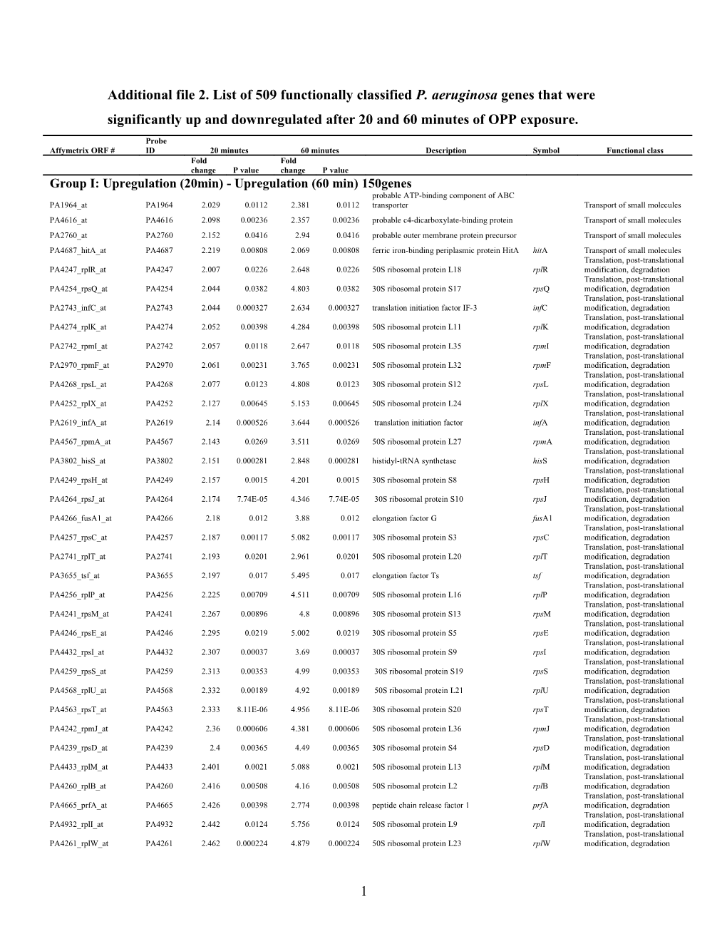 Additional File 2. List of 509 Functionally Classified P. Aeruginosa Genes That Were