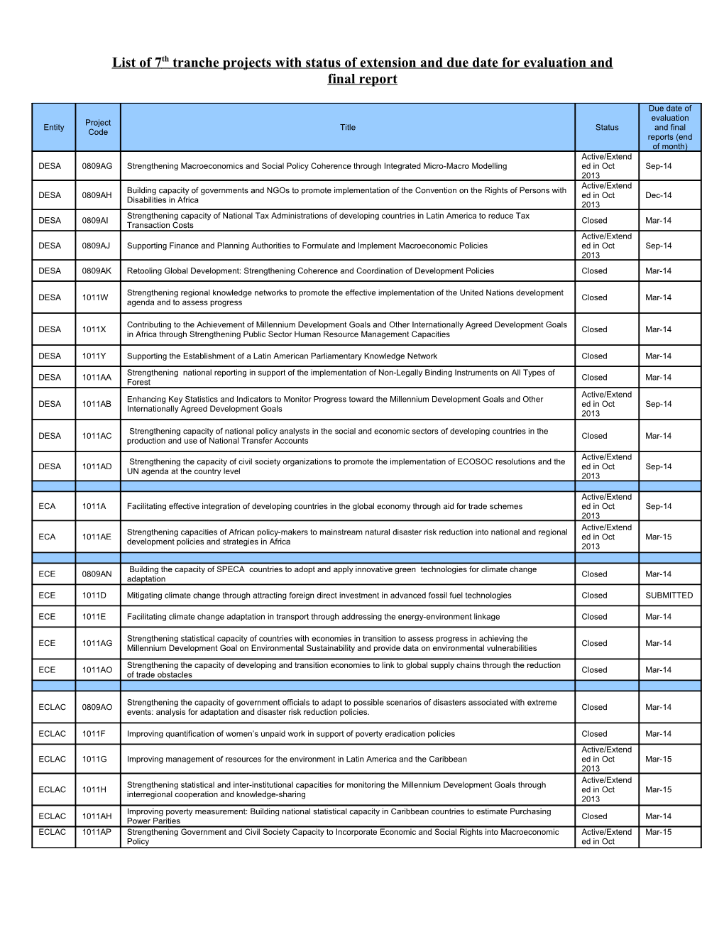 List of 7Th Tranche Projects with Status of Extension and Due Date for Evaluation and Final