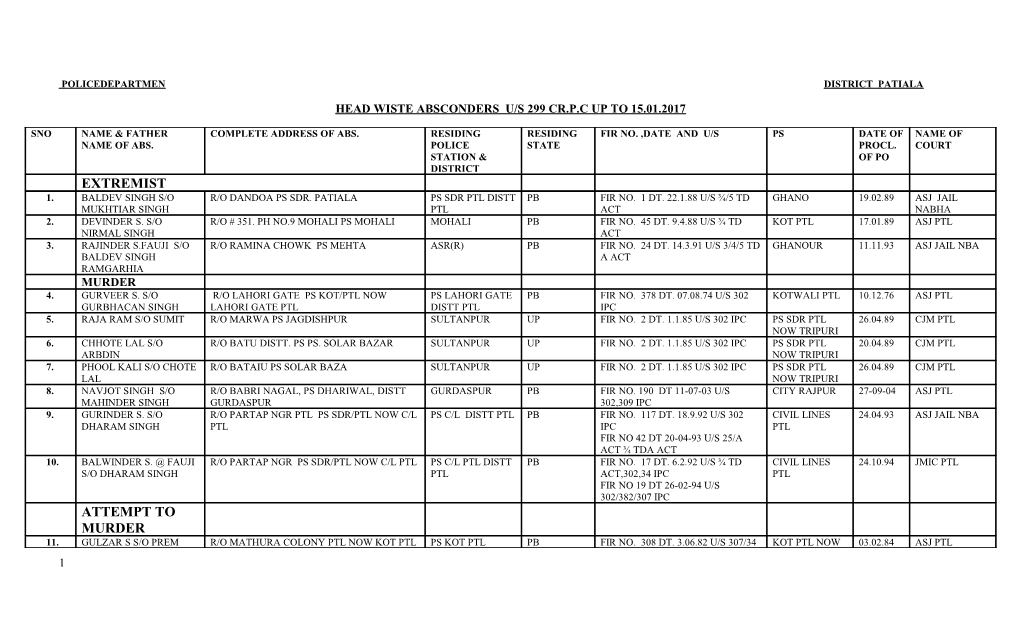 Head Wiste Absconders U/S 299 Cr.P.C up to 15.01.2017