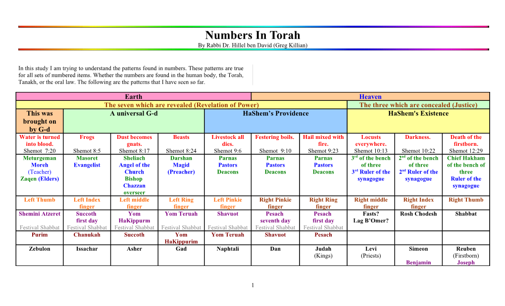 Numbers in Torah
