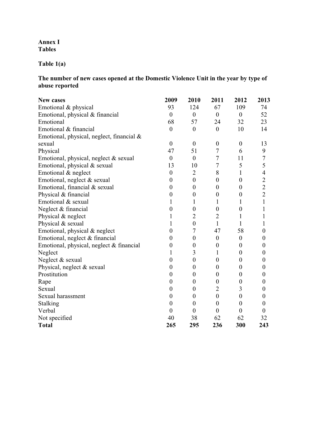 The Number of New Cases Opened at the Domestic Violence Unit in the Year by Type of Abuse