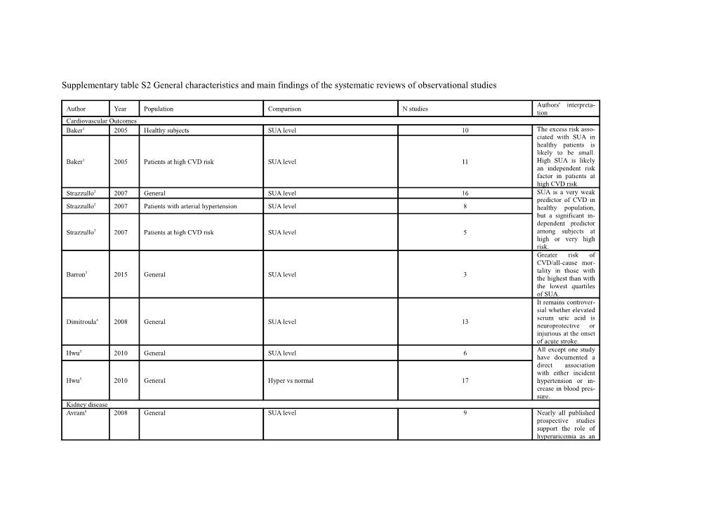 Supplementary Table S1 Keywords and Search Strategy Used in the Umbrella Review