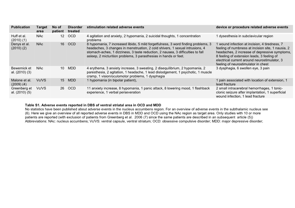 Table S1. Adverse Events Reported in DBS of Ventral Striatal Area in OCD and MDD