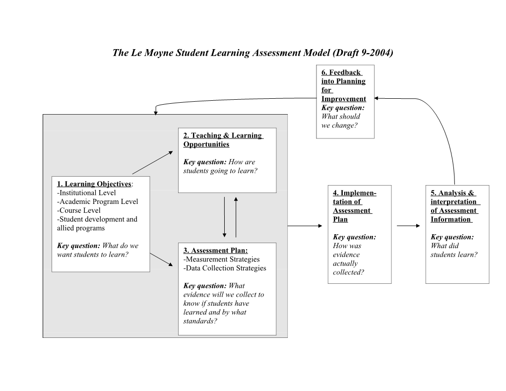 Student Learning Assessment: a Le Moyne Model (Draft 6/8/2004)