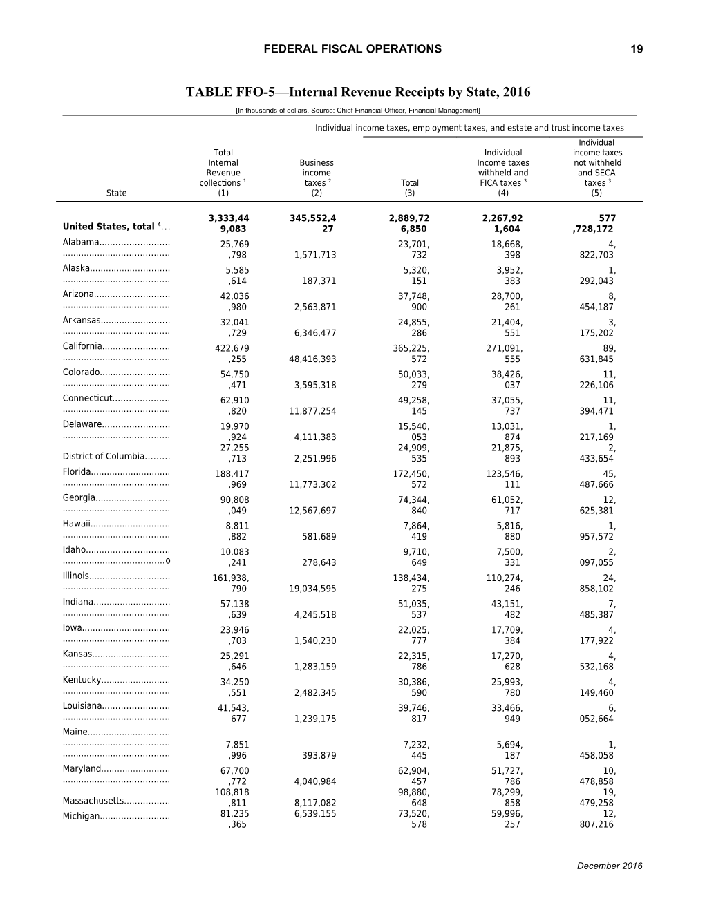 TABLE FFO-5 Internal Revenue Receipts by State,2016