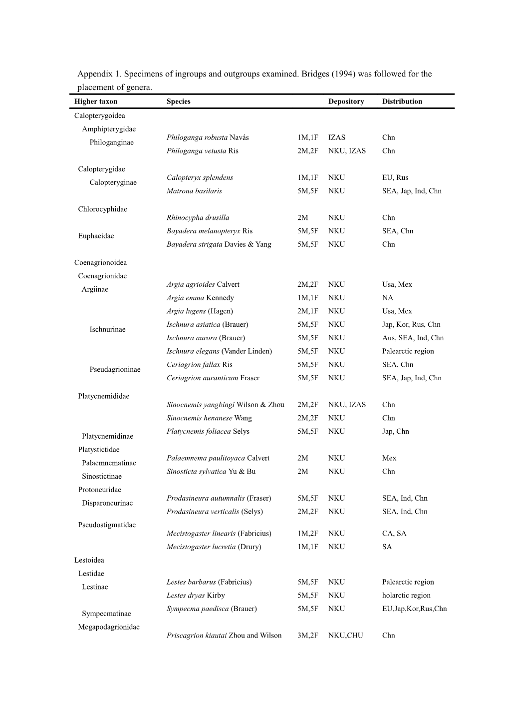 Appendix 1. Specimens of Ingroups and Outgroupsexamined. Bridges (1994) Was Followed For