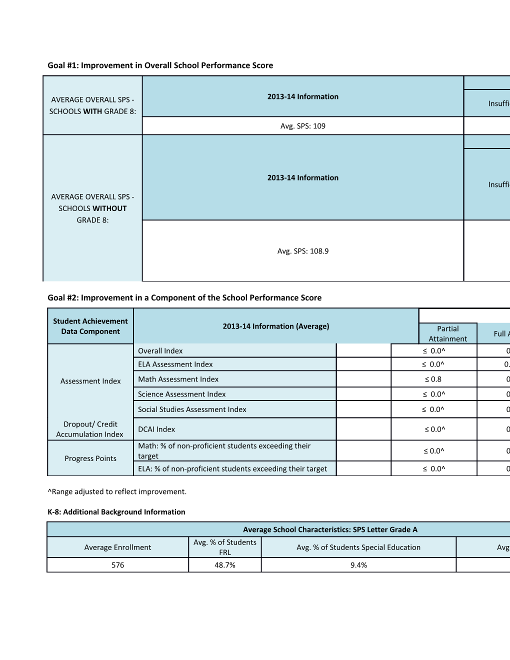 Goal #1: Improvement in Overall School Performance Score