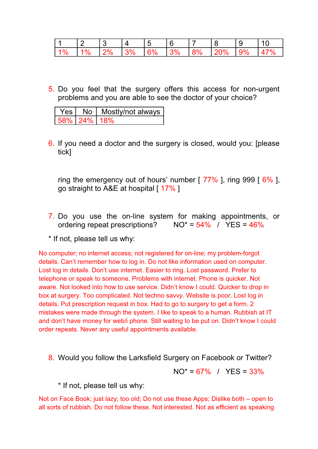 Larksfield Surgery Patient Participation Group PPG Survey, 12-16 August 2013
