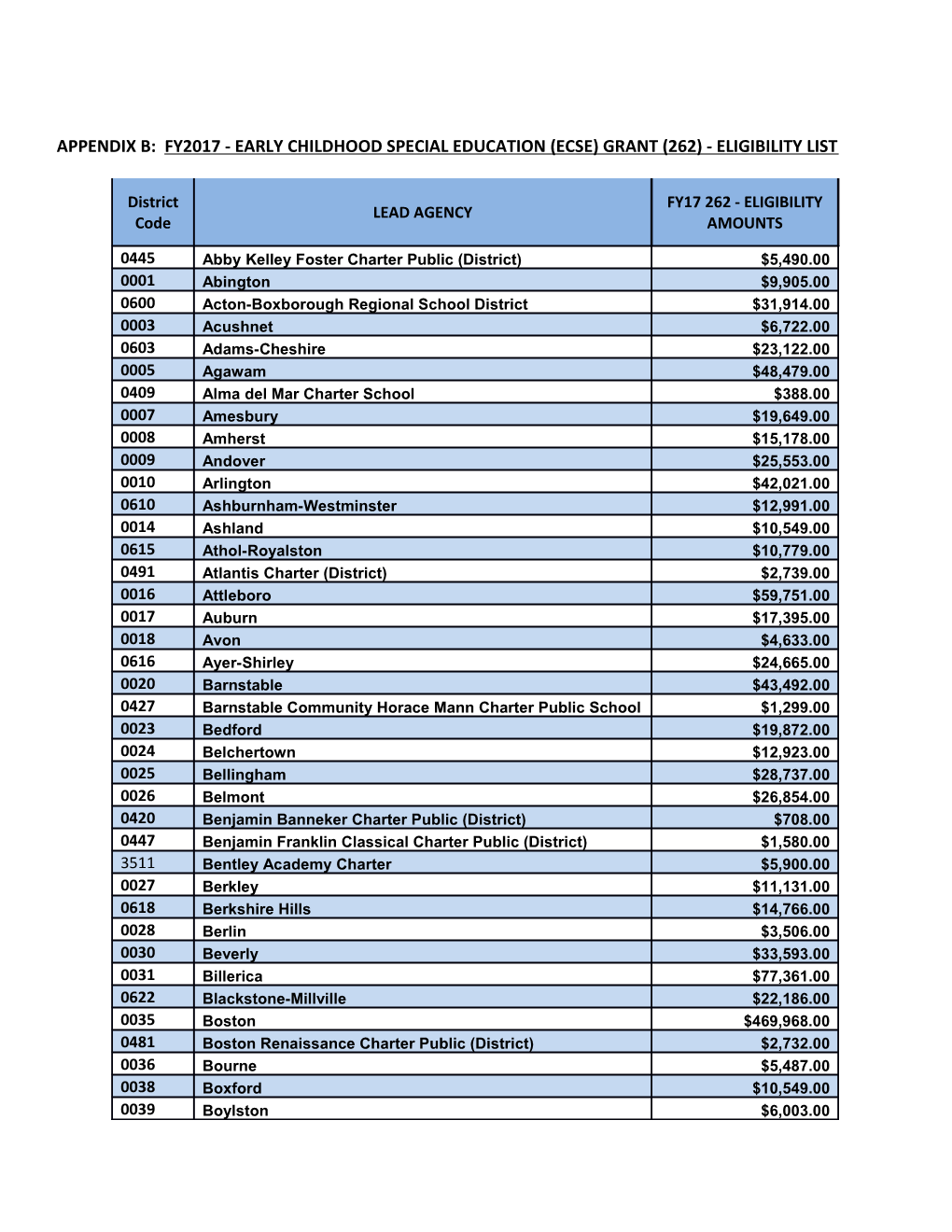 Appendix B: Fy2017 - Early Childhood Special Education (Ecse) Grant (262) - Eligibility List