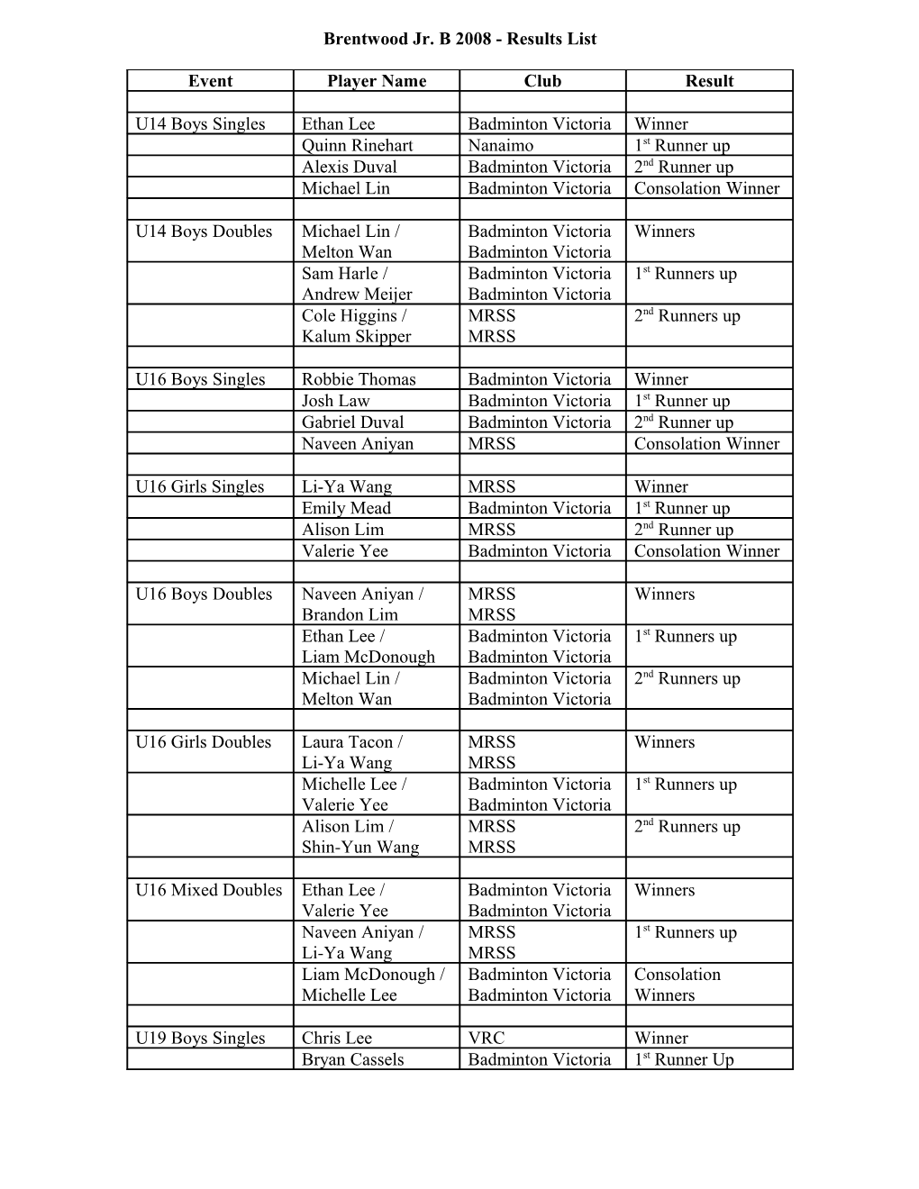 Brentwood Jr. B 2008 - Results List
