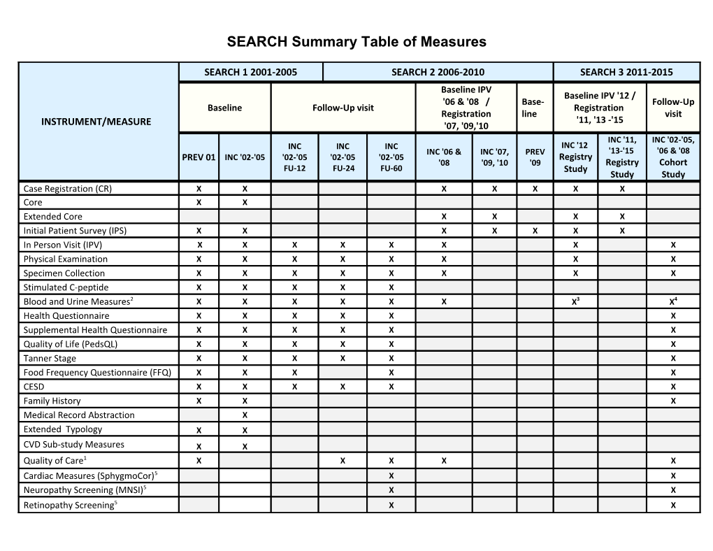 SEARCH Summary Table of Measures
