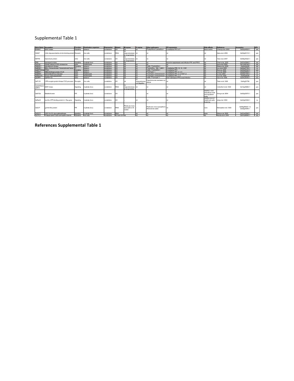 References Supplemental Table 1