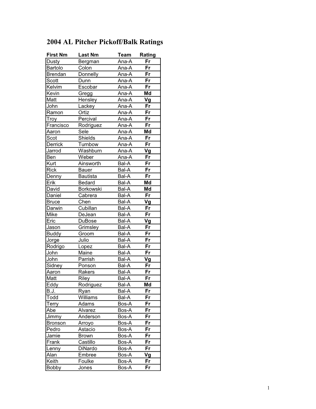 2004 AL Pitcher Pickoff/Balk Ratings