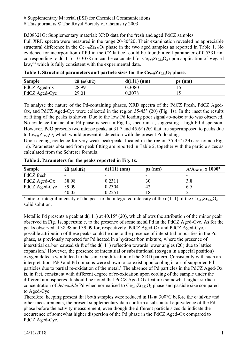 Supplementary Material: XRD Data for the Fresh and Aged Pdcz Samples