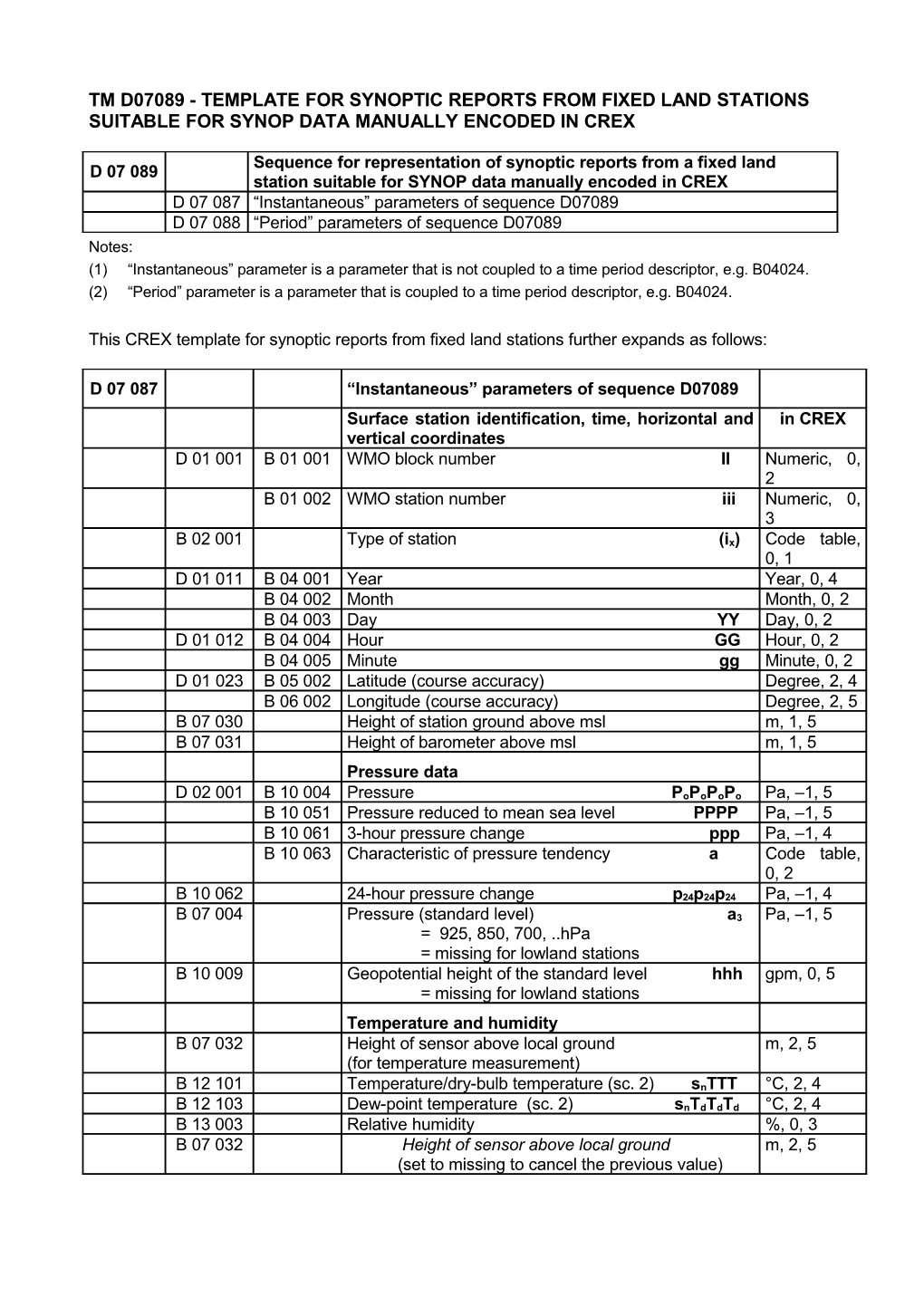 CREX Template for Manual Encoding of SYNOP Data