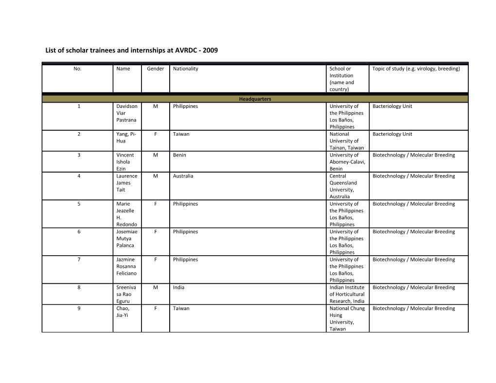 List of Scholar Trainees and Internships at AVRDC - 2009