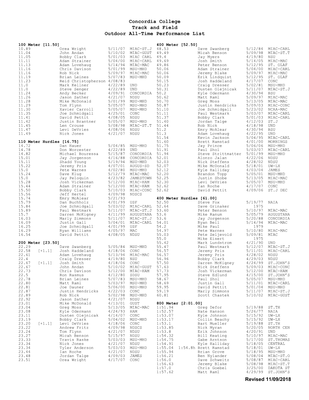 Outdoor All-Time Performance List
