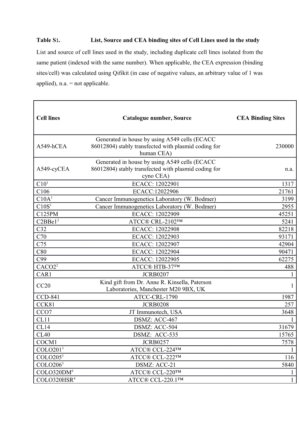 Table S1.List, Source and CEA Binding Sites of Cell Lines Used in the Study