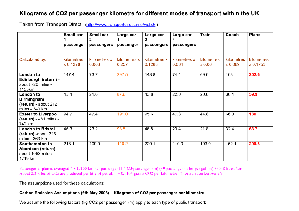 Grams of CO2 Per Passenger Kilometer for Different Modes of Transport Within the UK