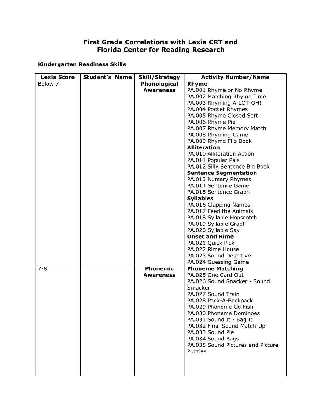 First Grade Correlations with Lexia CRT And