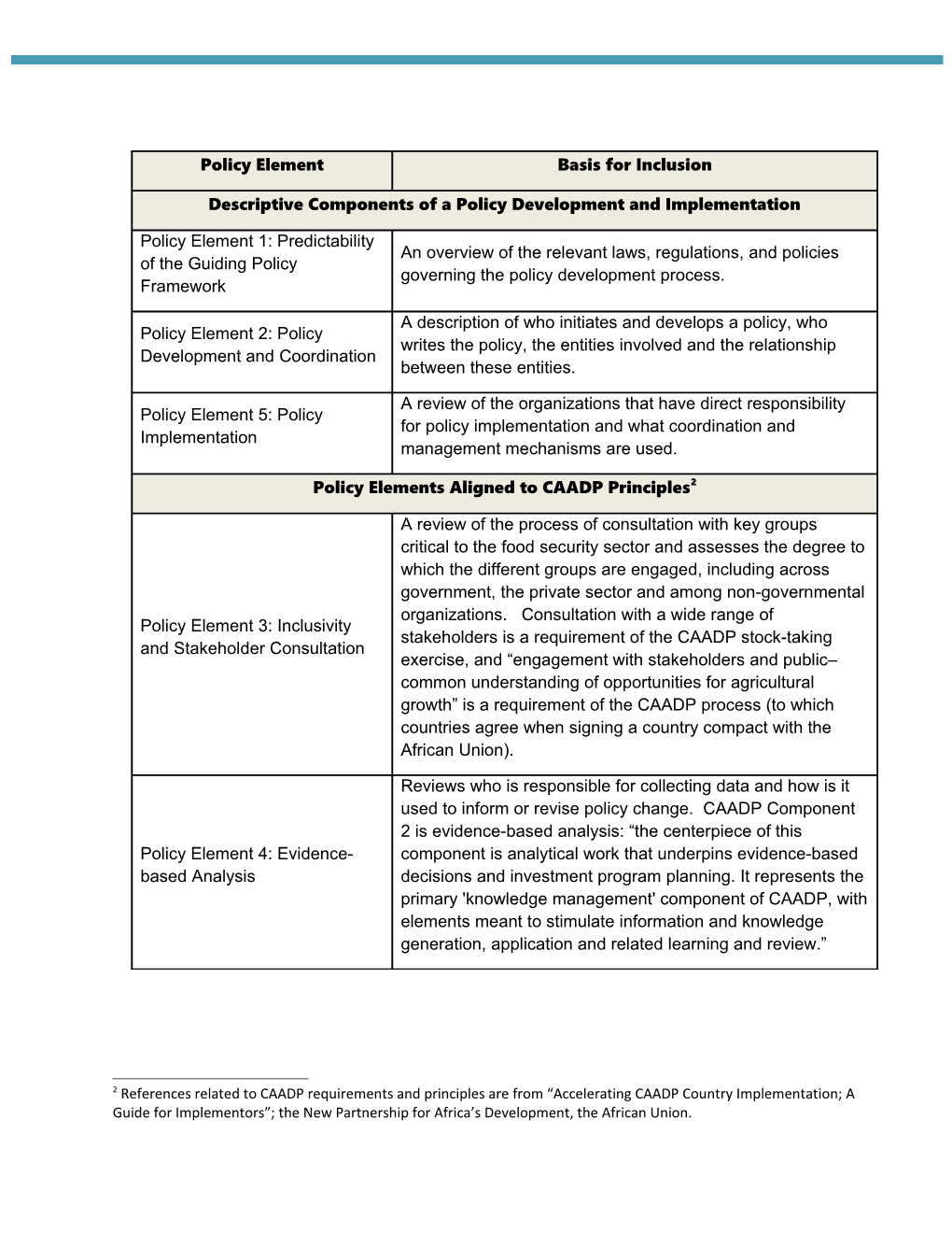 Institutional Architecture Assessment for Food Security Policy Change: Background Information 1