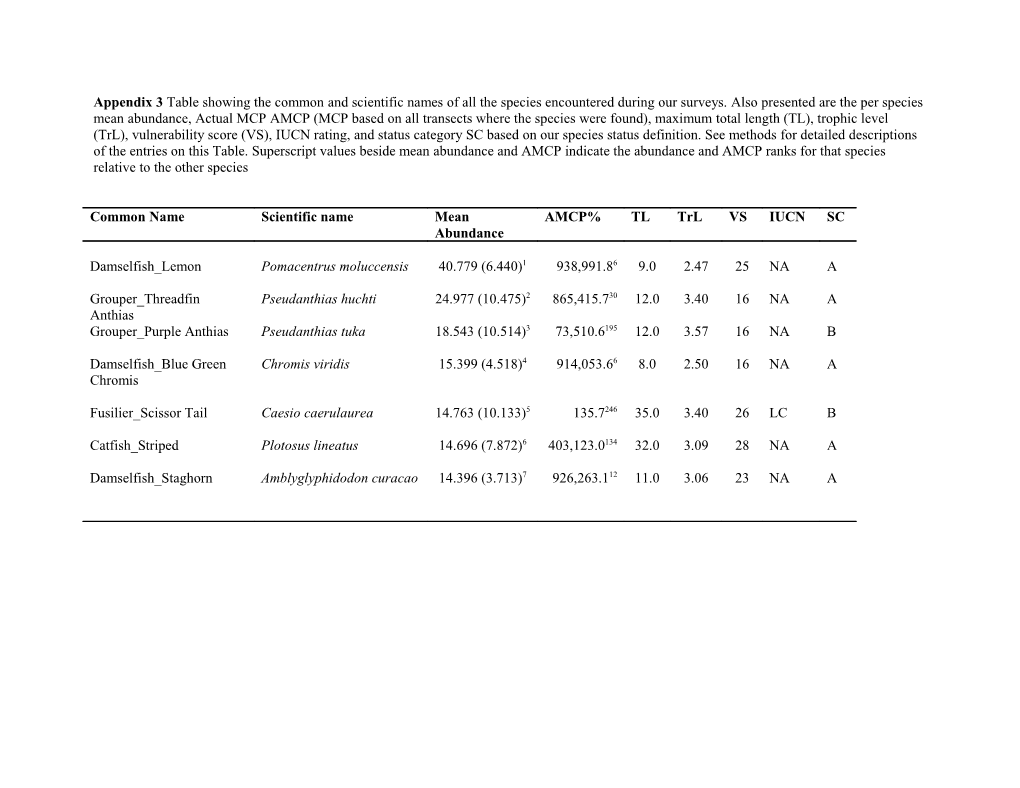 Appendix 3Table Showing the Common and Scientific Names of All the Species Encountered