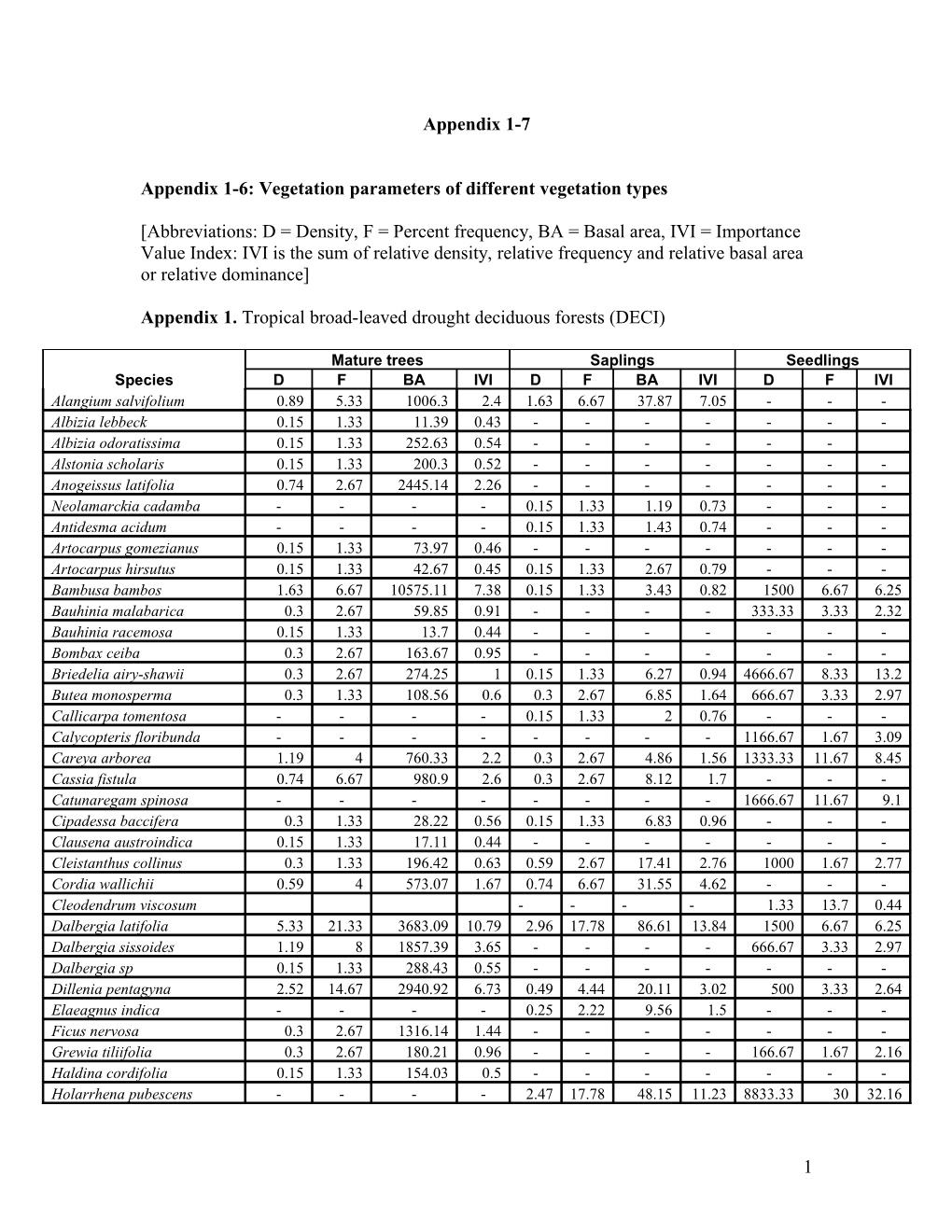 Appendix 1-6: Vegetation Parameters of Different Vegetation Types