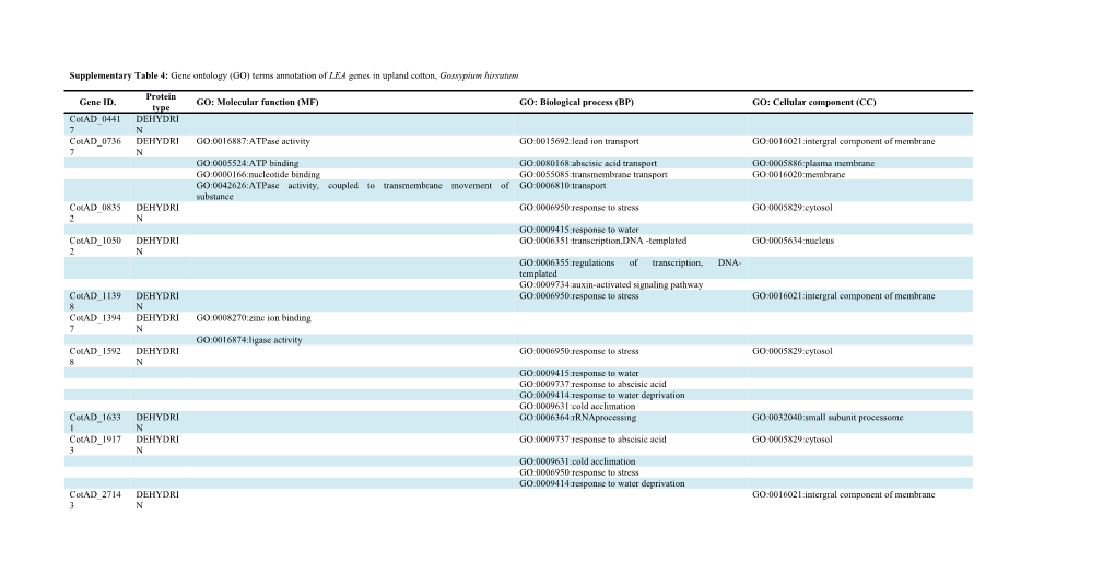 Supplementary Table 4: Gene Ontology (GO) Terms Annotation of LEA Genes in Upland Cotton
