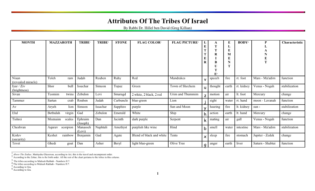 Attributes of the Tribes of Israel