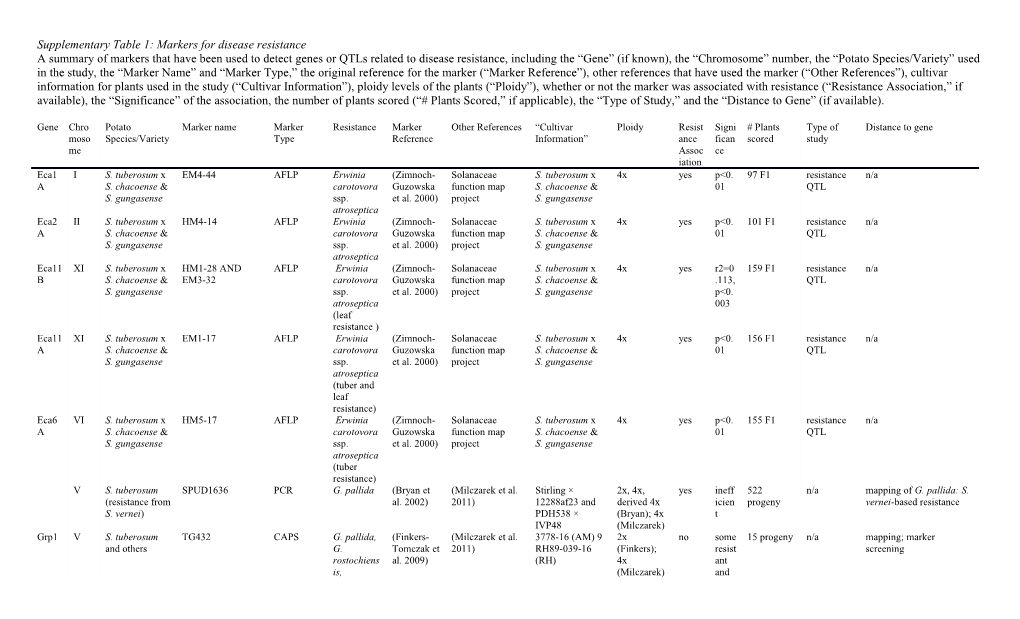 Supplementary Table 1: Markers for Disease Resistance