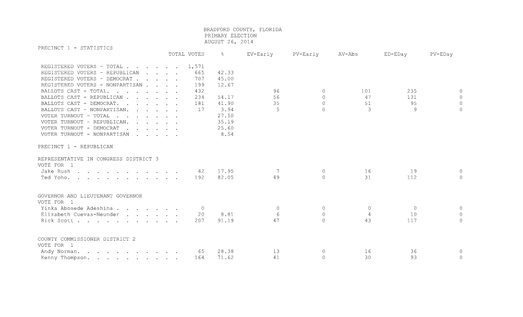 TOTAL VOTES % EV-Early PV-Early AV-Abs ED-Eday PV-Eday