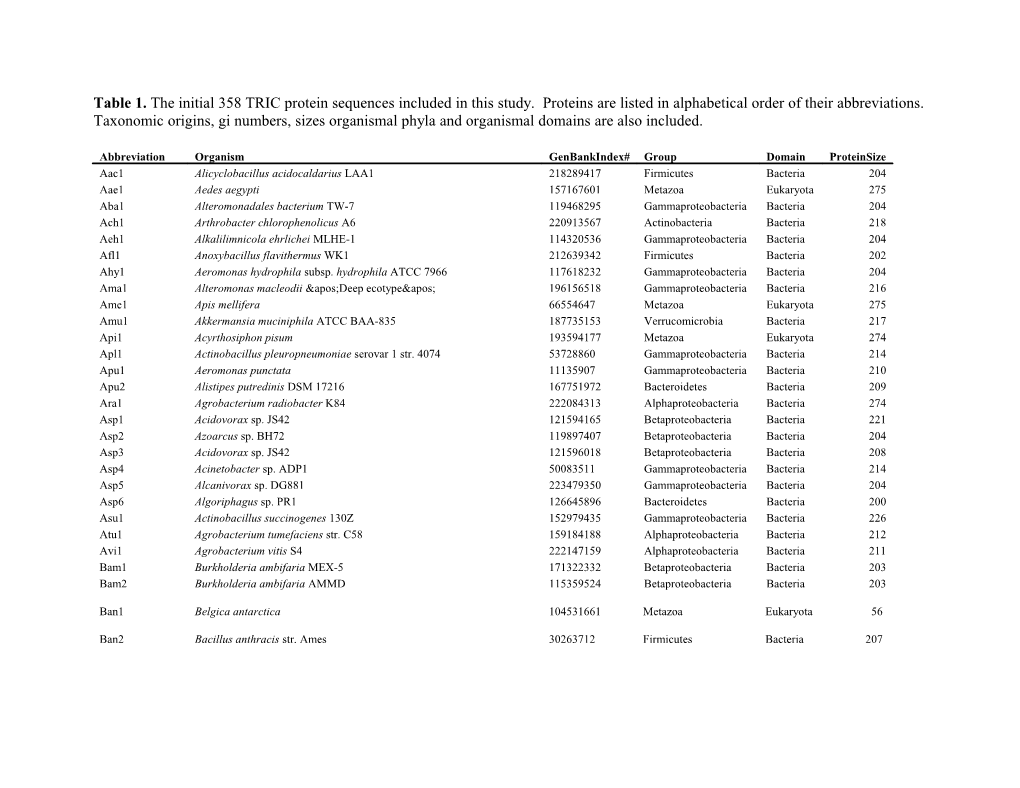 Table 1. the Initial 358 TRIC Protein Sequences Included in This Study. Proteins Are Listed