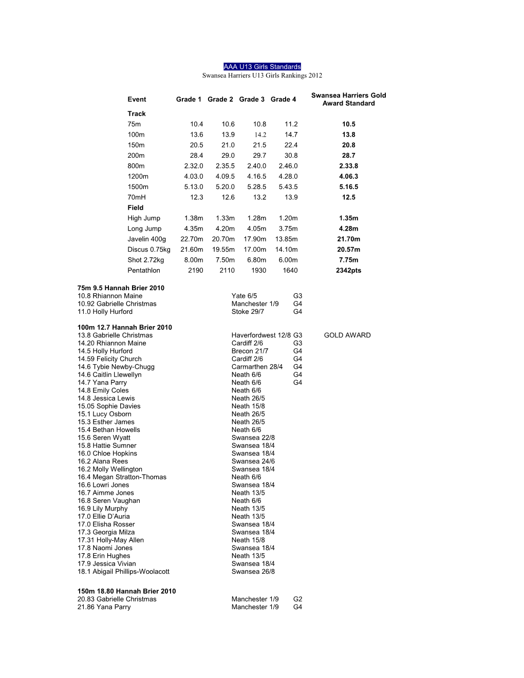 Swansea Harriers U13 Girls Rankings 2012