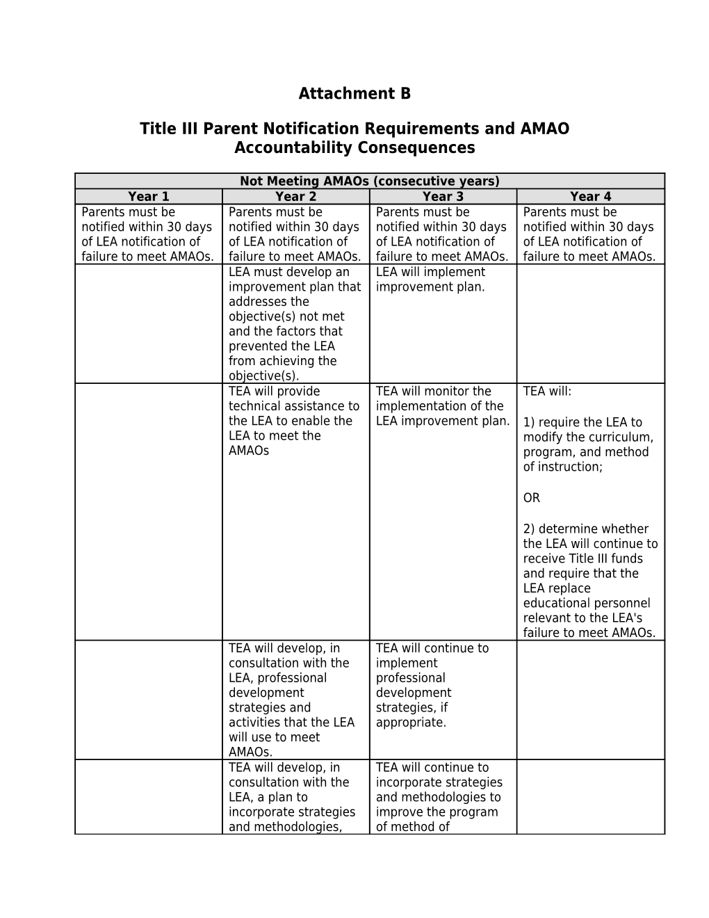 Title III Parent Notification Requirements and AMAO Accountability Consequences