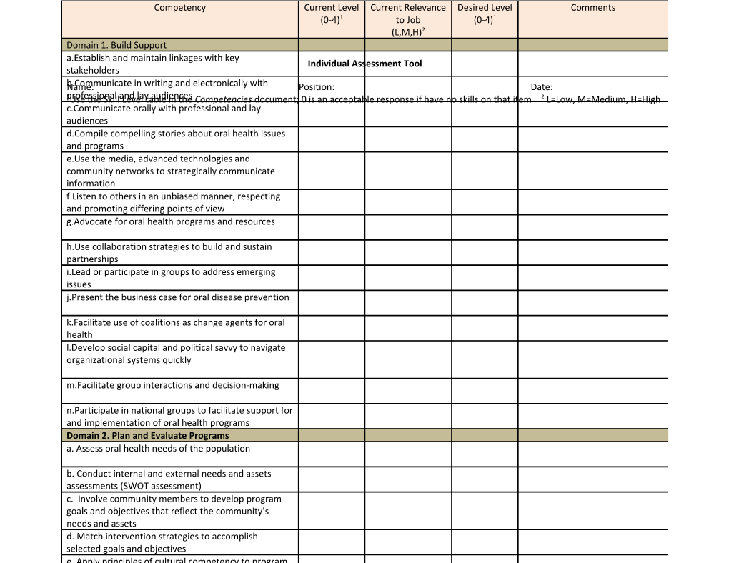 Strongest Competencies(Irrespective of Current Job Responsibilities)