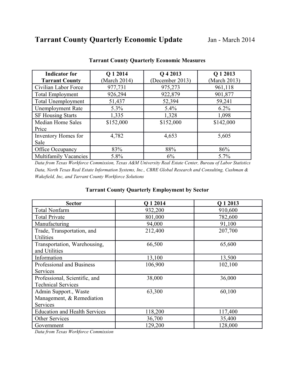 Tarrant County Quarterly Economic Measures