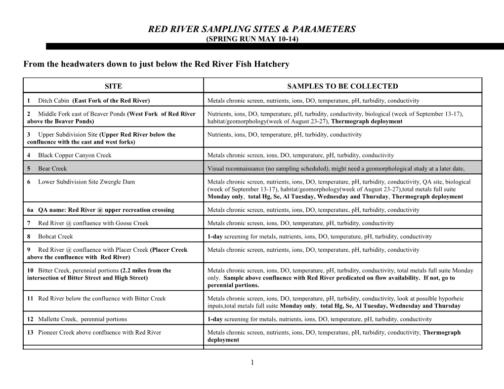 Red River Sampling Sites & Parameters